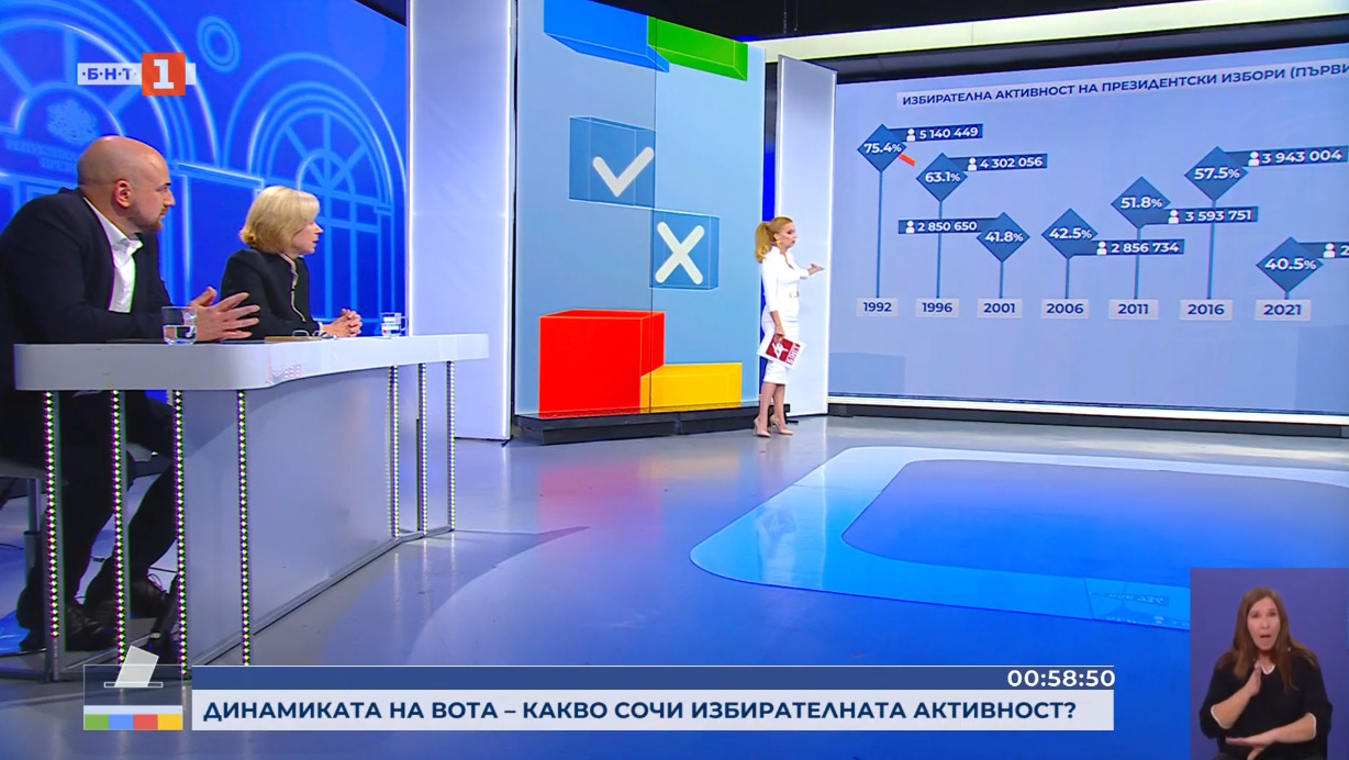 "Сериозна изненада": Само 20,8% са гласували на президентските избори към 18 ч., според "Алфа рисърч"