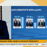 "Тренд" засече ръст в подкрепата на Андрей Гюров преди балотажа