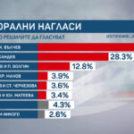 "Алфа рисърч": Под 13% разлика между Илияна Йотова и Андрей Гюров преди първия тур