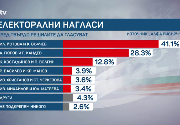 "Алфа рисърч": Под 13% разлика между Илияна Йотова и Андрей Гюров преди първия тур