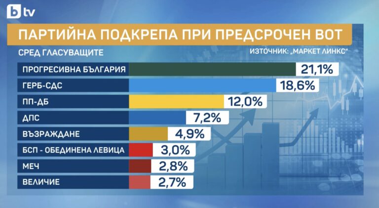 „Маркет Линкс”: Подкрепата за Радев и „Прогресивна България“ спада