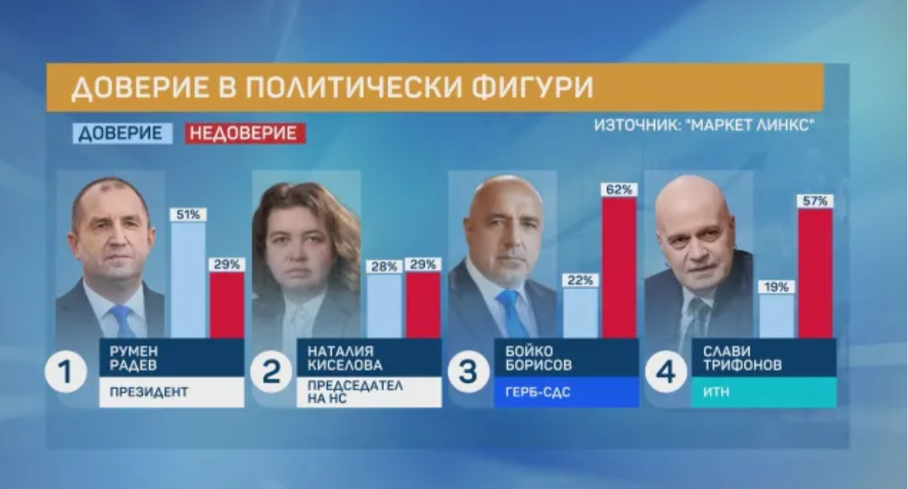 Киселова изпреварва по рейтинг Бойко Борисов