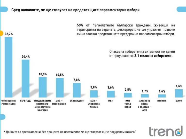 „Тренд“: Само пет сигурни партии влизат в парламента, проектът на Радев води с 32,7%