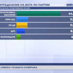 Румен Радев може да има пълно мнозинство, според паралелното преброяване на "Мяра"