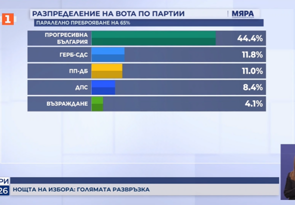 Румен Радев може да има пълно мнозинство, според паралелното преброяване на "Мяра"