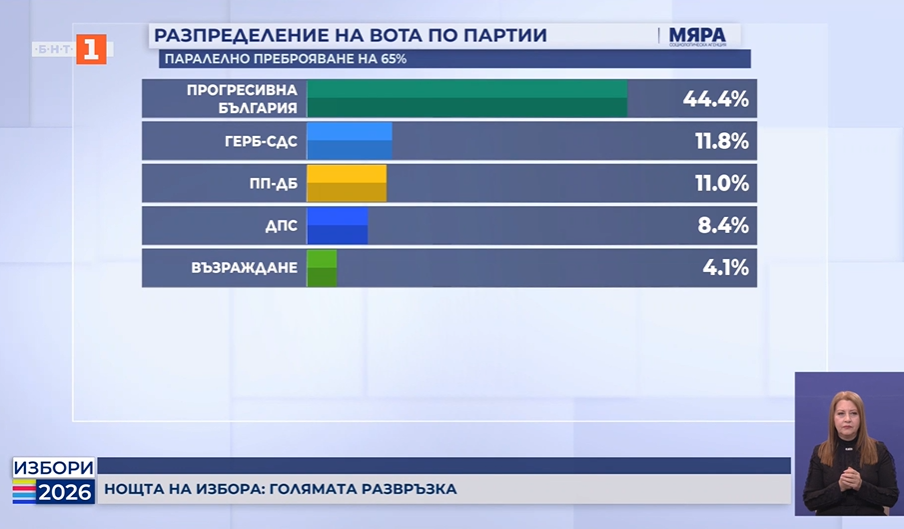Румен Радев може да има пълно мнозинство, според паралелното преброяване на "Мяра"