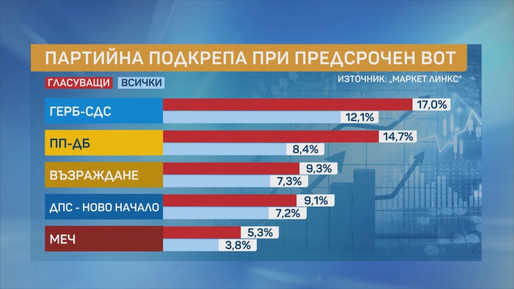 Маркет линкс: Дори смпатизантите на БСП и ИТН подкрепят протеста, ГЕРБ губи подкрепа